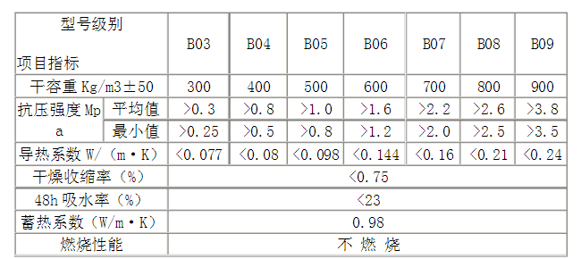 泡沫混凝土性能指标